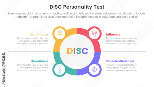 disc personality model assessment infographic 4 point stage template with big circle outline with small circle badge for slide presentation