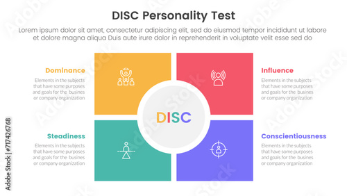 disc personality model assessment infographic 4 point stage template with square and circle center matrix structure for slide presentation