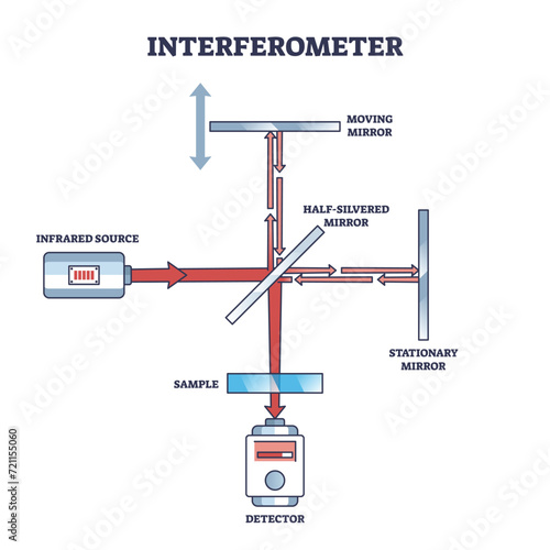 Interferometer device for interference information extraction outline diagram. Labeled educational Michelson physical experiment tool with infrared source, mirrors and detectors vector illustration.