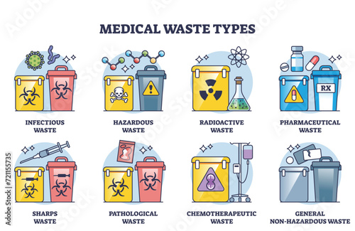 Medical waste types and medicine supplies classification outline diagram. Labeled educational list with toxic, infectious, radioactive and pharmaceutical waste division containers vector illustration