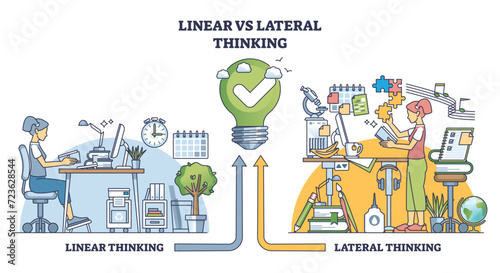 Linear vs lateral thinking approach and cognitive process outline diagram. Labeled two various brain problem solving strategies with logical and creative sides vector illustration. Mind process types