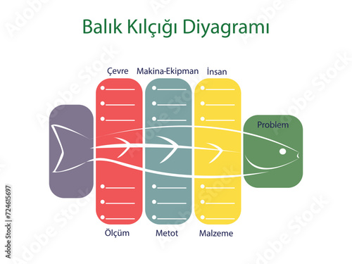 Turkish fishbone diagram or Ishikawa diagram template vector illustration. Translate Title: fishbone diagram. Translate subheadings environment, machine, man, measurement, method, materiel, problem