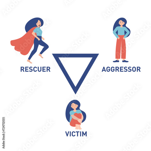 Karpman triangle diagram. Victim, aggressor, rescuer. Relationship psychology concept