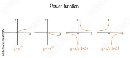 Power function. Graph. Mathematics. Formula
