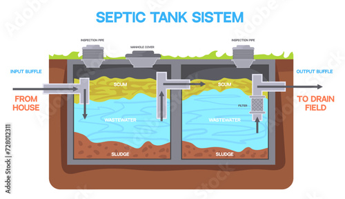 Septic tank system. Underground sewer construction, sludge water storage pollution plumbing pipe of house toilet, wastewater treatment infographic diagram, neat vector illustration
