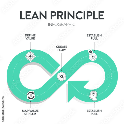 Lean Principles strategy infographic diagram chart illustration banner template with icon set vector has define value, map value stream, create flow, establish pull and pursuit perfection. Business.