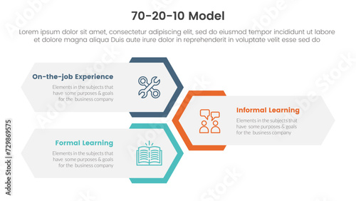 70 20 10 model for learning development infographic 3 point stage template with vertical honeycomb hexagon shape layout for slide presentation