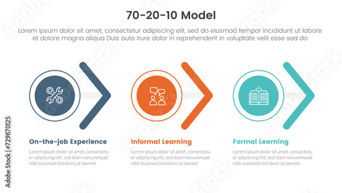 70 20 10 model for learning development infographic 3 point stage template with circle and arrow shape right direction horizontal for slide presentation