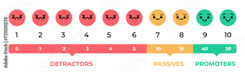 Net promoter score infographic with smiles icon. Net promoter score chart in a flat design. Net Promoter Score