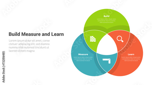 BML build measure and learn cycle infographics template diagram with big circle join venn with 3 point step design for slide presentation