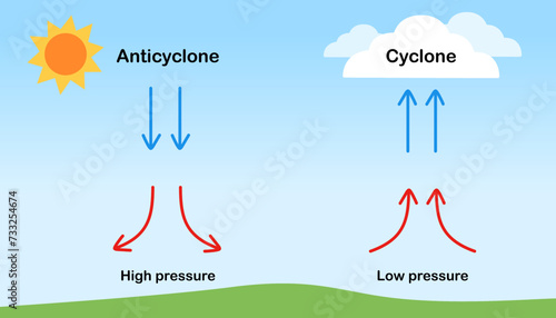 Air phenomenon. cyclone and anticyclone science infographic. Air pressure poster. Low pressure and high pressure. Banner, diagram , education. Vector and illustration.