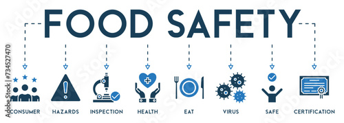 Food safety banner concept. Vector illustration with the icon of consumer, hazards, inspection, health, eat, virus, safe and certification