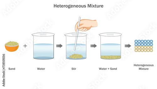 Heterogeneous mixture is Unevenly distributed substances, displaying varying compositions within the mixture.