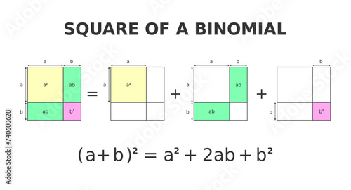 Square of a binomial. The Geometry of the Binomial Theorem. Colorful visual proof. In algebra the binomial expansion describes the algebraic expansion of powers of a binomial. Vector illustration.