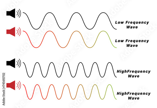 Low and High frequency wave diagram in physics resources for teachers and students.