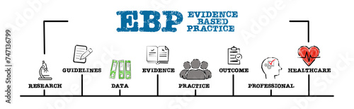 EBP Evidence based practice Concept. Illustration with keywords and icons. Horizontal web banner