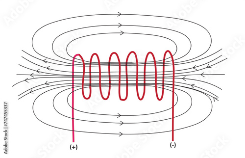 Magnetic field created inside a solenoid