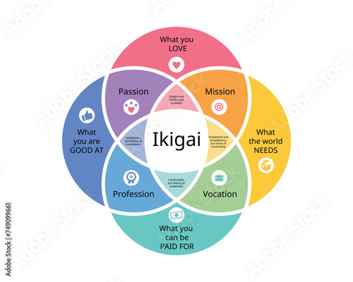 Ikigai which is Japanese Philosophy to Inspire Your Life and Career