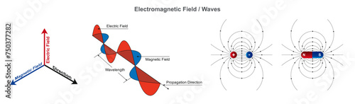 Scientific educational vector format depicting electromagnetic fields and an electromagnetic wave diagram.