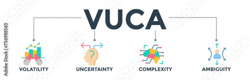 VUCA banner web icon concept to describe or reflect on the volatility, uncertainty, complexity, and ambiguity of general conditions and situations. Vector illustration 