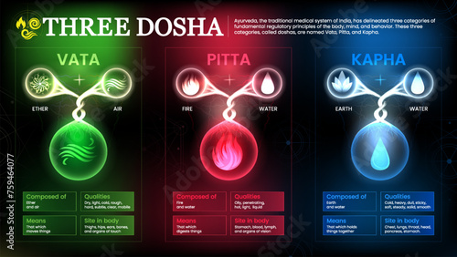 Exploring the Three Doshas: Vata, Pitta, Kapha - Ayurvedic Body Types Rooted in the Elements of Air, Fire, Water, and Earth