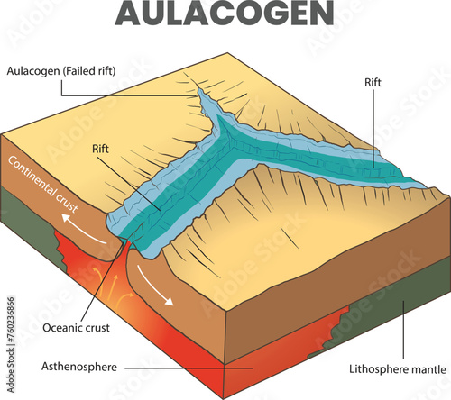 illustration of aulacogen or failed rift diagram