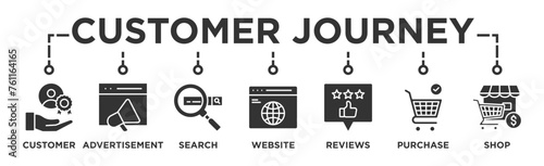 Customer journey banner web icon illustration concept of customer buying decision process with icon of customer, advertisement, search, website, reviews, purchase and shop