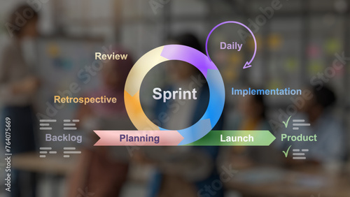 Diagram on blurred background of agile method with virtuous circle wheel arrows methodology, graphic explanation cycle project management agility, requirements, develop, deploy, review and design. 