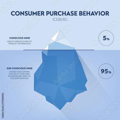 Consumer purchase behavior strategy iceberg framework infographic diagram chart illustration banner with icon vector has visible 5 percentage of conscious mind, invisible 95 percent subconscious mind.