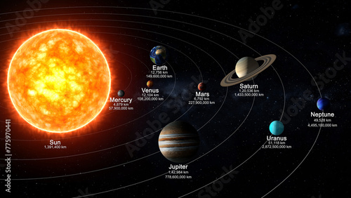 Planets and their diameter and distance from sun 3d illustration