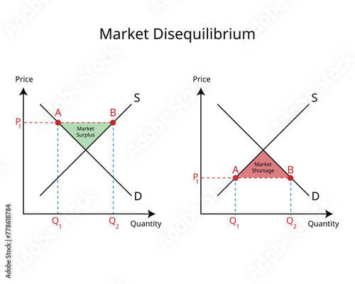 Market Disequilibrium of Market Surplus or Excess Supply and market shortage or Excess Demand