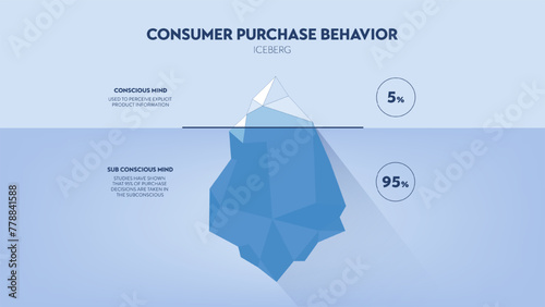 Consumer purchase behavior strategy iceberg framework infographic diagram chart illustration banner with icon vector has visible 5 percentage of conscious mind, invisible 95 percent subconscious mind.