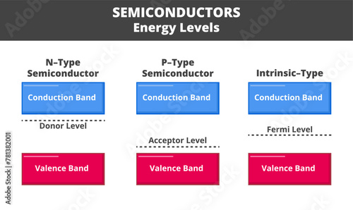 Vector physical illustration of energy levels of semiconductors. Shifted energy levels to the conduction band in N-type semiconductors, to the valence band in P-type semiconductors and intrinsic-type.