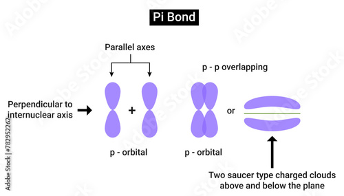 Pi bonds are chemical bonds that are covalent in nature and involve the lateral overlapping of two lobes of an atomic orbital