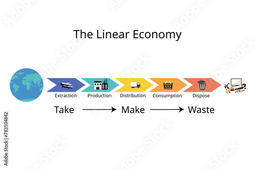 traditional linear economy model from natural resources to waste