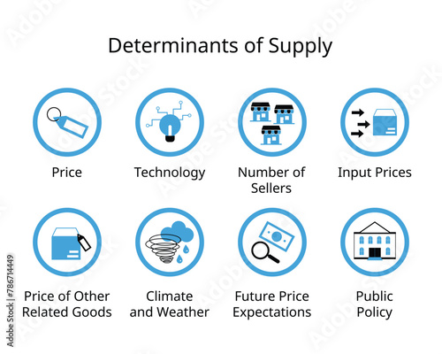 Determinants Of Supply in Economics for price, technology, number of sellers, input prices, government, weather