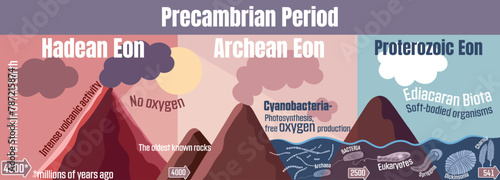 Precambrian period: Geological timeline spanning from the Hadean Eon, through the Archean Eon, and into the Proterozoic Eon, leading to the emergence of Ediacaran biota.