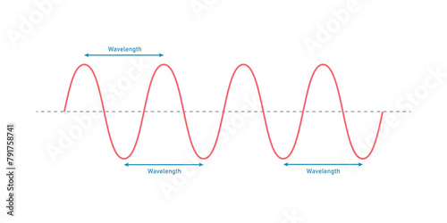 The basic properties of waves in physics. Parts of a transverse wave.