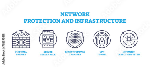 Network protection and infrastructure safety systems outline icons concept. Labeled elements with server privacy protection and data theft prevention vector illustration. Cyberspace defense methods.