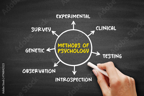 Methods of psychology (scientific study of mind and behavior) mind map text concept background