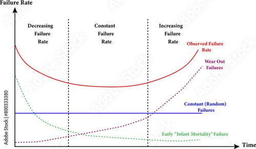The bathtub curve is a particular shape of a failure rate graph.Vector illustration.