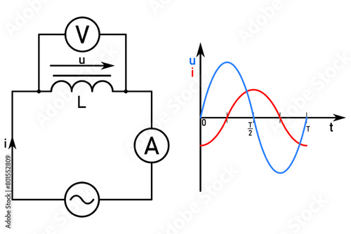 AC circuit with coil and timing diagrams of AC voltage and current in a circuit with coil