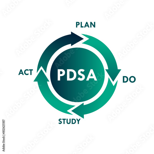 PDSA - Plan do study act design template illustration