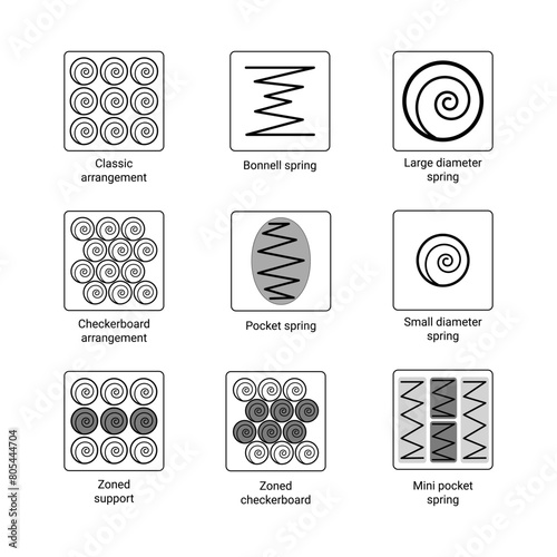 Set of icons for spring mattresses. Bonnel and pocket spring, classic and checkered arrangement. Zoned models. Springs of large and small diameter, mini pocket
