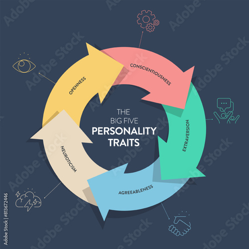 Big Five Personality Traits or OCEAN infographic has 4 types of personality, Agreeableness, Openness to Experience, Neuroticism, Conscientiousness and Extraversion. Mental health presentation vector.