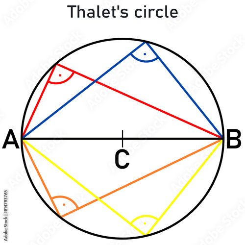 Thalet's circle - the set of all points from which the line AB can be seen at an angle of 90 degrees, graphical representation