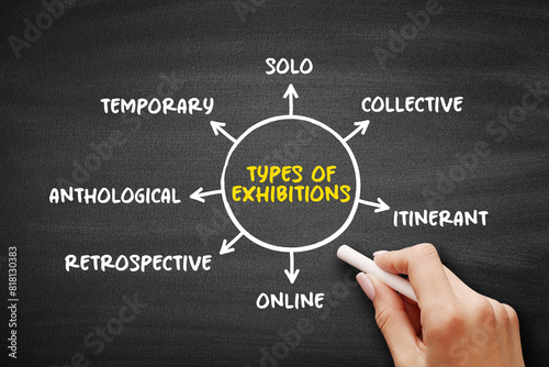Different types of exhibitions mind map text concept for presentations and reports