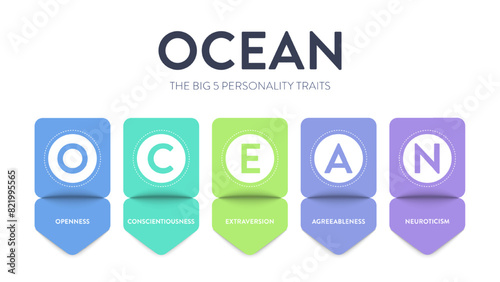 OCEAN, Big Five Personality Traits infographic has 4 types of personality, Agreeableness, Openness to experience, Neuroticism, Conscientiousness and Extraversion. Personality type acronym presentation