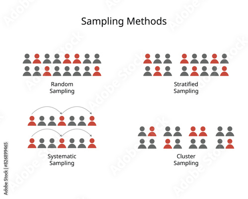 Sampling designs or sampling method for random, stratified, systematic, cluster sampling