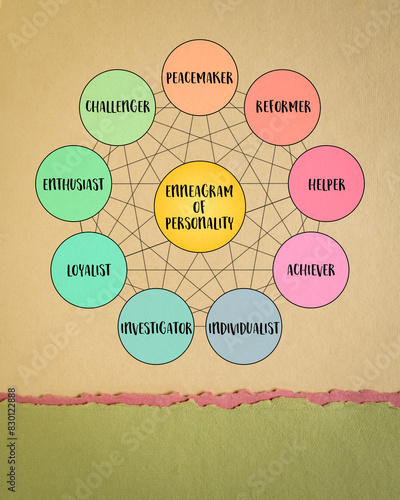 enneagram of personality diagram - nine distinct types and their interrelationships (reformer, helper, achiever, individualist, investigator, loyalist, enthusiast, challenger, peacemaker)